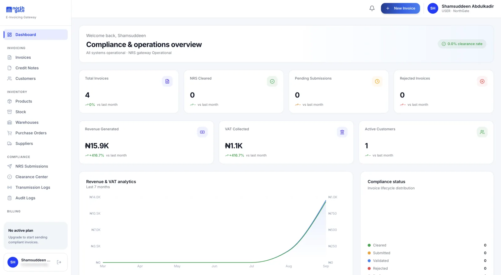 The NorthGate E-invoicing dashboard: a compliance and operations overview with NRS clearance, submission and audit counters beside revenue and VAT analytics.